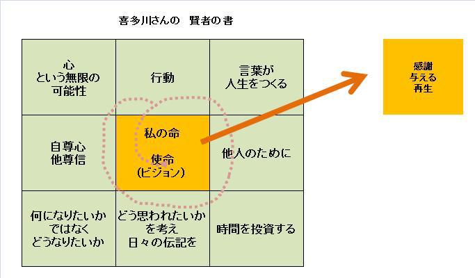 Webook: 賢者の書（喜多川泰さん）